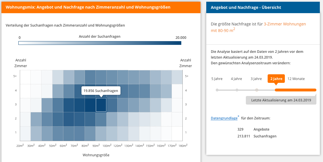 Demand analysis by apartment size and rooms