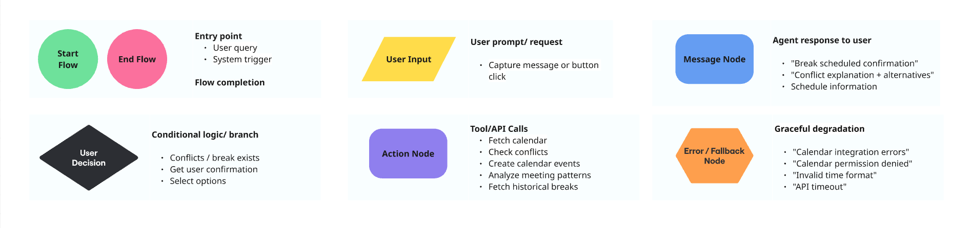 Node types in conversation flow design