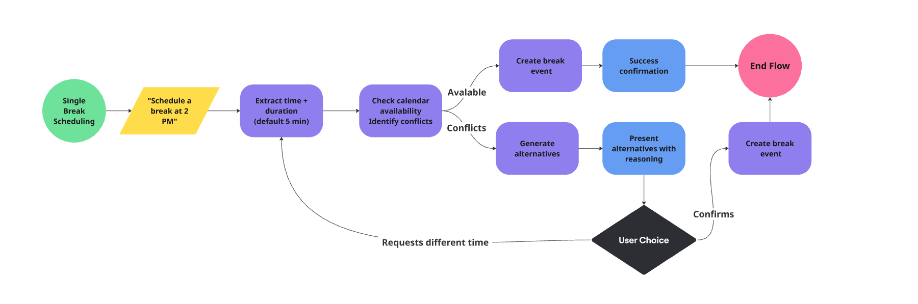 Single break scheduling flow