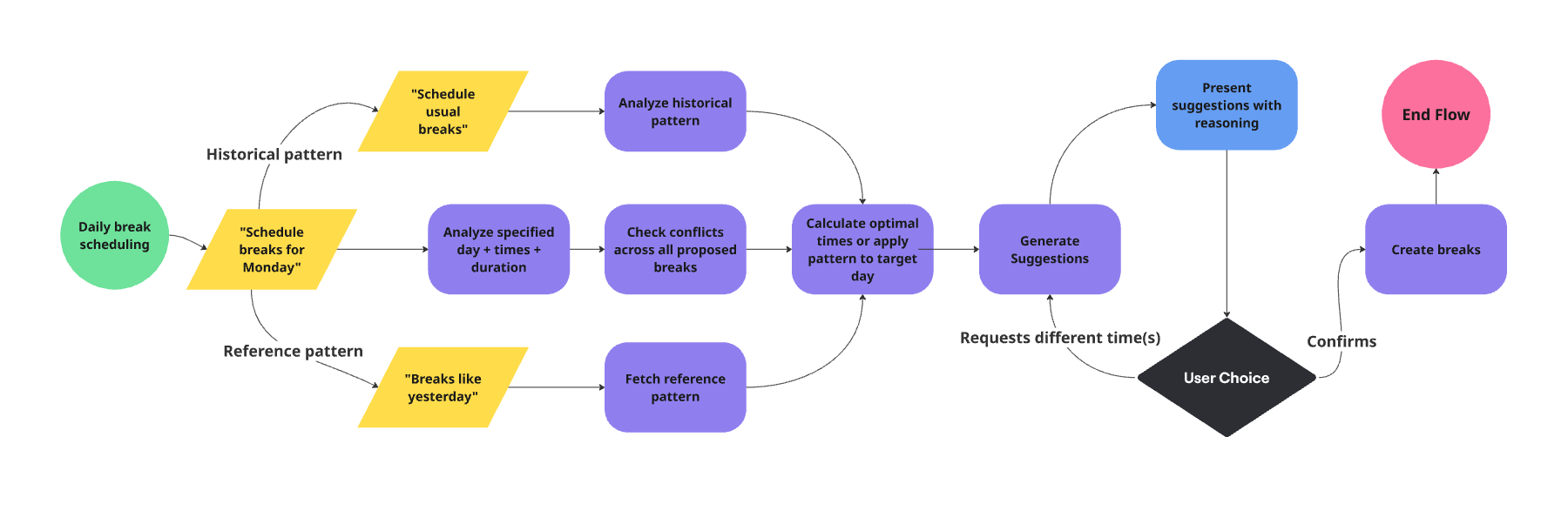 AI Health Coach Conversational Flows
