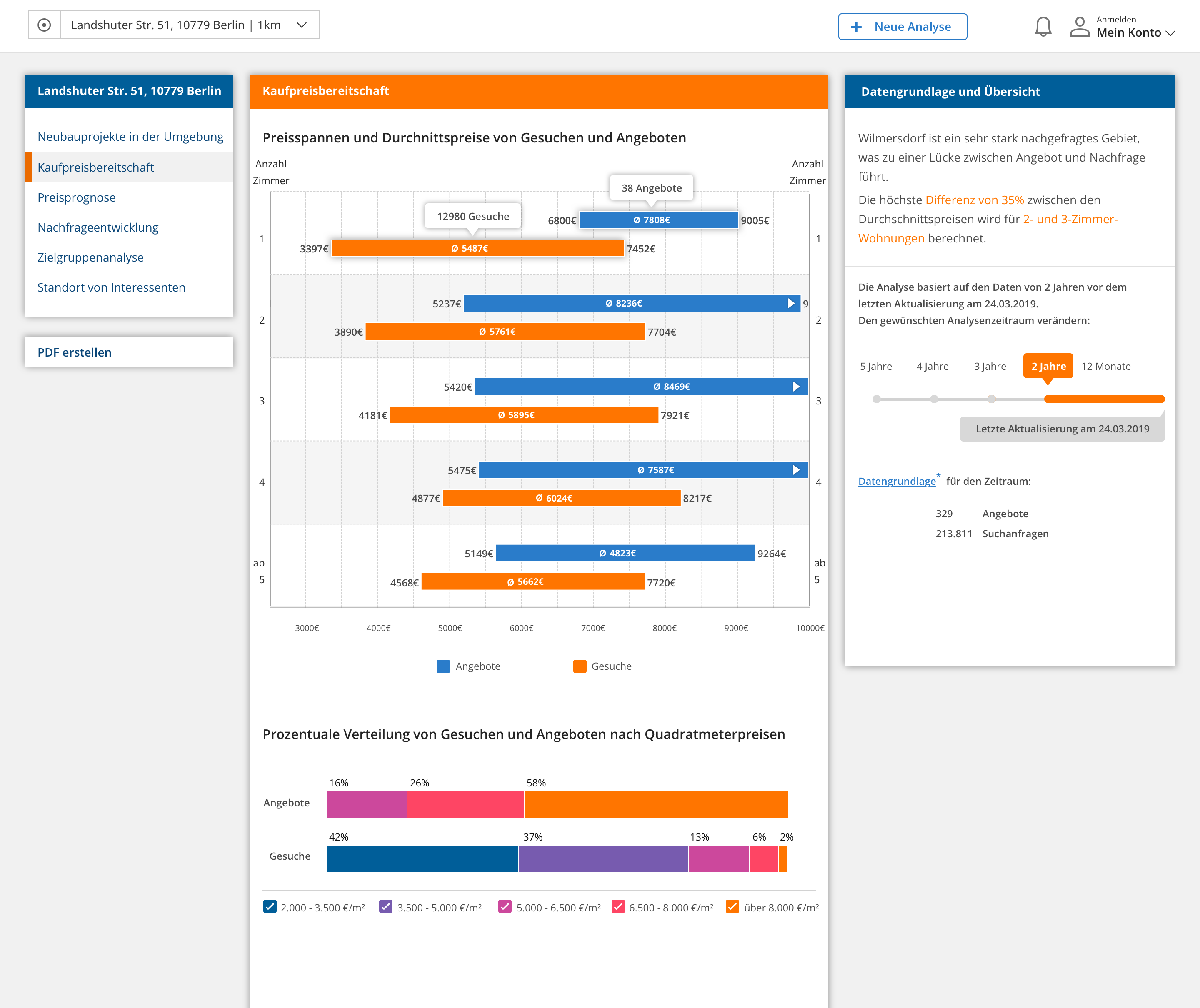 Readiness to buy analysis